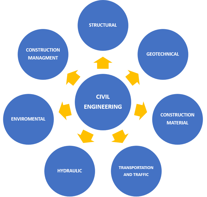 civil engineering sub-fields