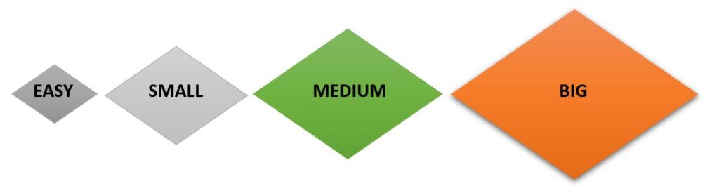 project complexity categories illustration